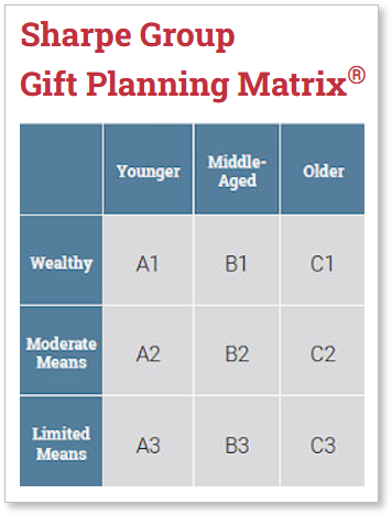 sharpe group gift planning matrix