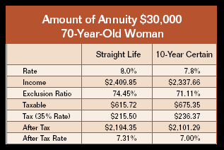 In The Case Of 70 Year Old Above Under Gift Annuity Rates Recommended By American Council On Annuities Acga Donor Would Receive