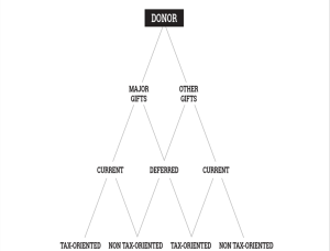 Donor Centered - Step 3