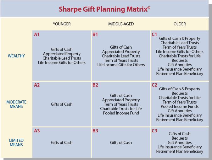 Sharpe Gift Planning Matrix
