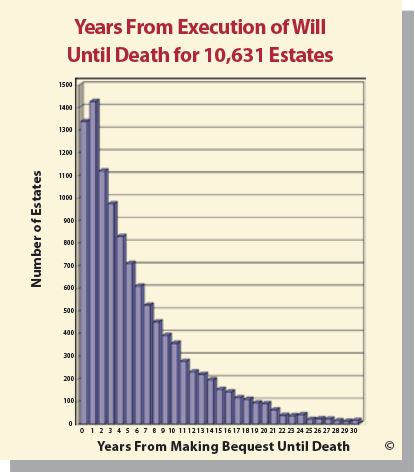 bequests years from execution of will until death for 10,631 estates