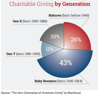 charitable giving chart