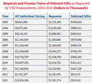 bequests and present value of deferred gifts