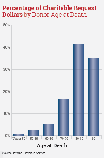 percentage of charitable bequests graph