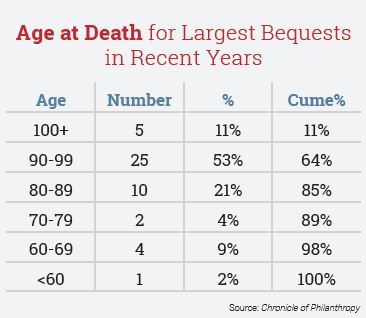 Age at Death for Largest Bequests in Recent Years