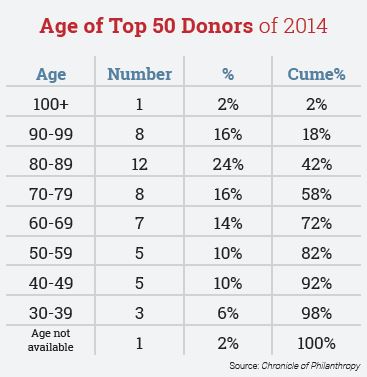 Ages of Top 50 Donors of 2014