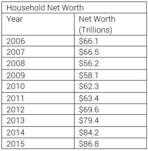 03-21-16 Household Wealth Record Table