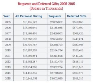 Bequests and Deferred Gifts by dollar total, 2005-2015 chart