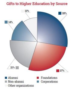 Giving to Higher Education by Source Chart