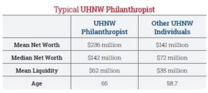 Typical UHNW Philanthropist table
