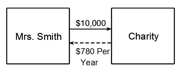 gift annuity diagram