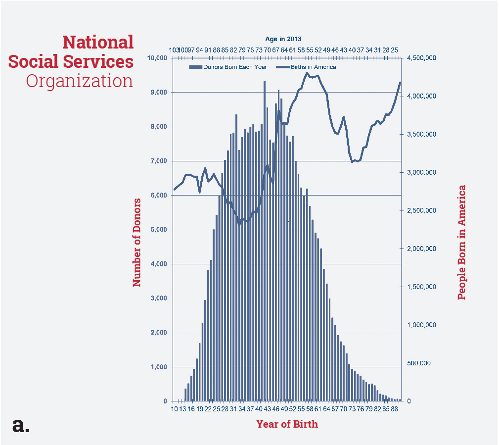 Age of donors compared to number of people born for a national social services organization