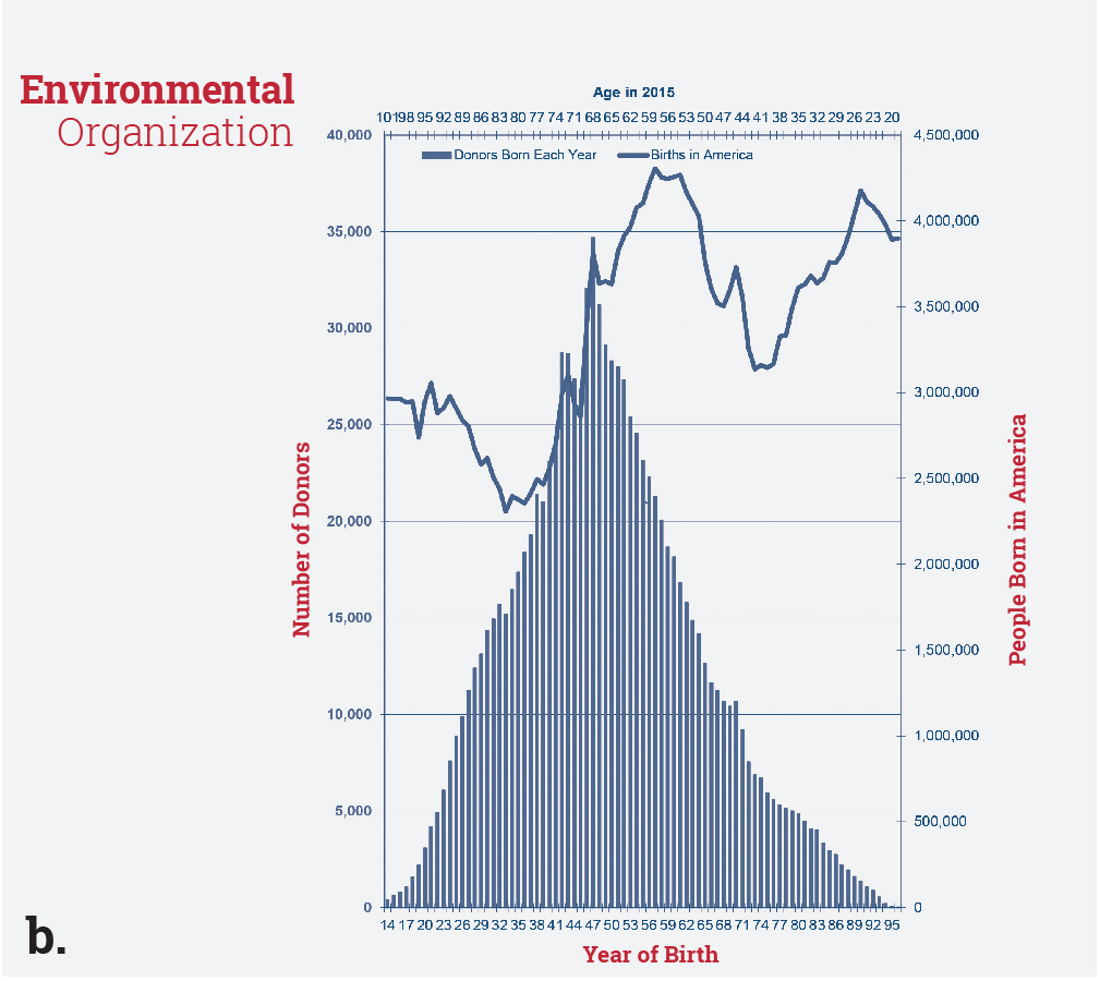 Age of donors compared to number of people born for an environmental organization