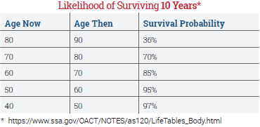 Social Security Administration table of surviving 10 years likelihood