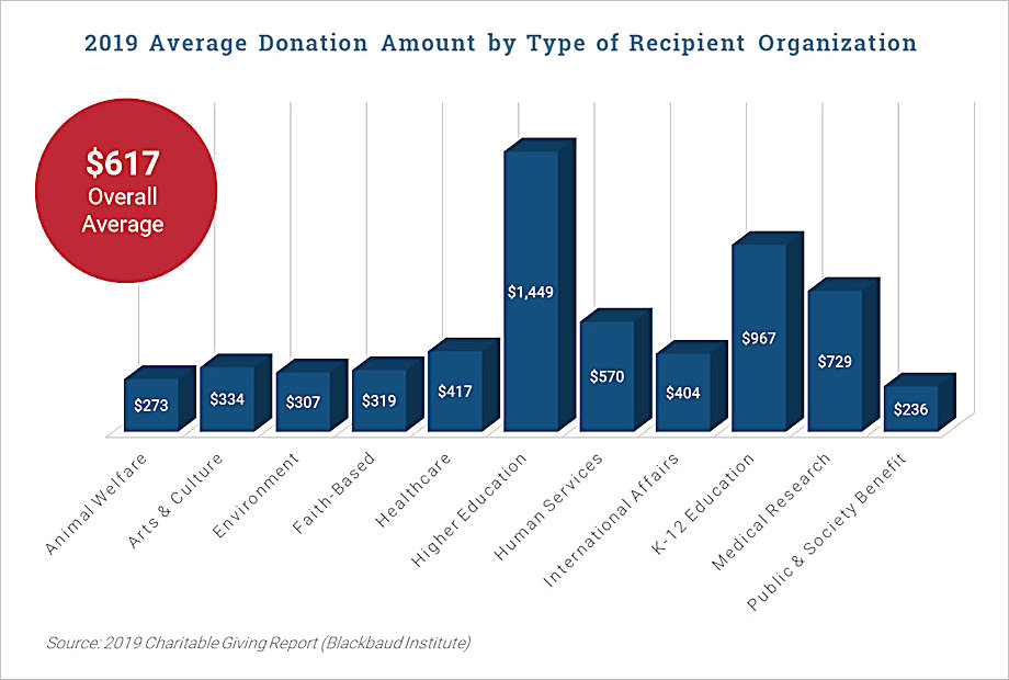 Chart | Average Donation Amount by Type of Recipient Organization