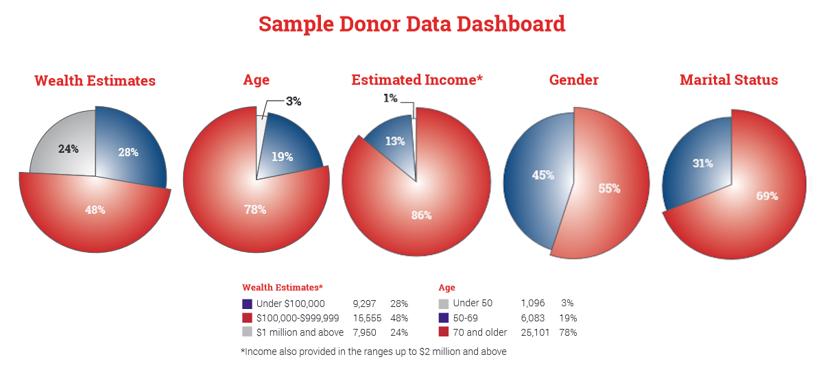 sample donor data dashboard