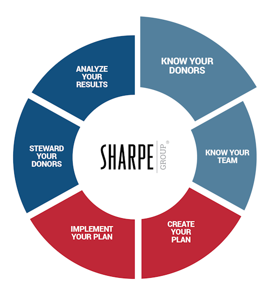 sharpe wholistic solution know your donors