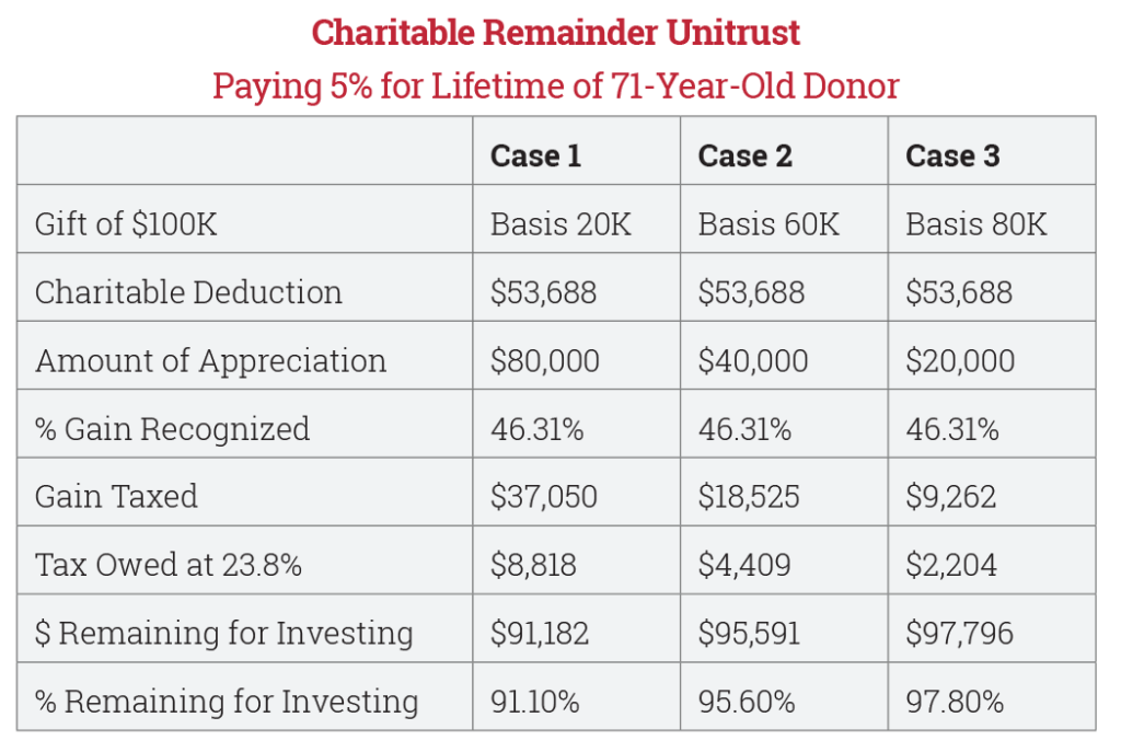 Chart- Charitable Remainder Unitrust Paying 5% for Lifetime of 71-Year-Old Donor