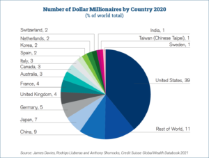 What Happened to Wealth During the Pandemic? Number of Dollar Millionaires by Country 2020 (% of world total) pie chart