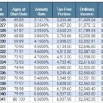 Flexible Deferred Gift Annuities Table