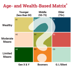 Sharpe Age- and Wealth-Based Matrix